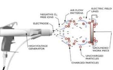 靜電噴涂的是如何工作的？